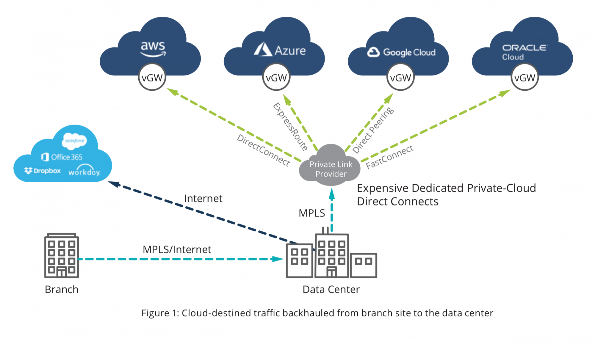 Direct Branch To Multi Cloud Connectivity With Edgeconnect Sd Wan